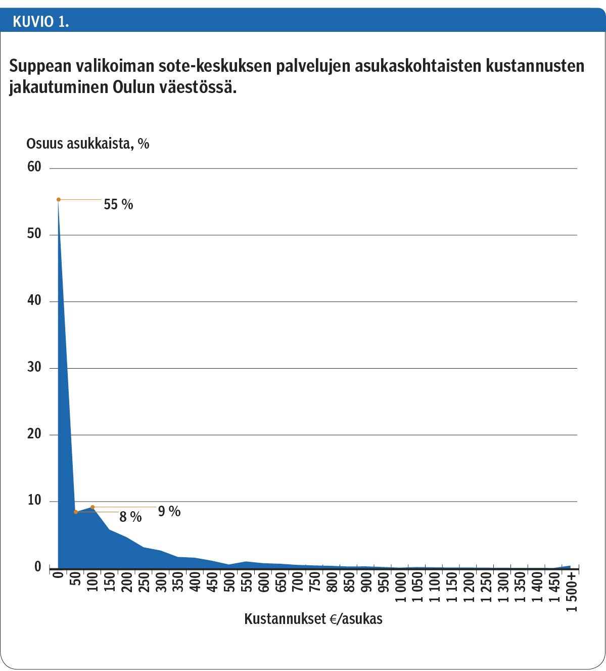 Suppean valikoiman sote-keskuksen palvelujen asukaskohtaisten kustannusten jakautuminen Oulun väestössä.