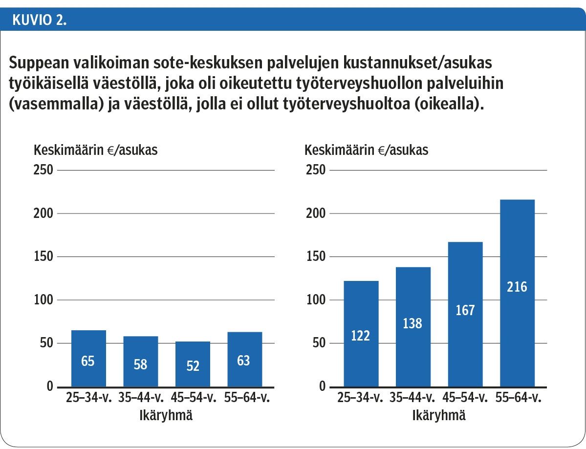 Suppean valikoiman sote-keskuksen palvelujen kustannukset/asukas työikäisellä väestöllä, joka oli oikeutettu työterveyshuollon palveluihin (vasemmalla) ja väestöllä, jolla ei ollut työterveyshuoltoa (oikealla).