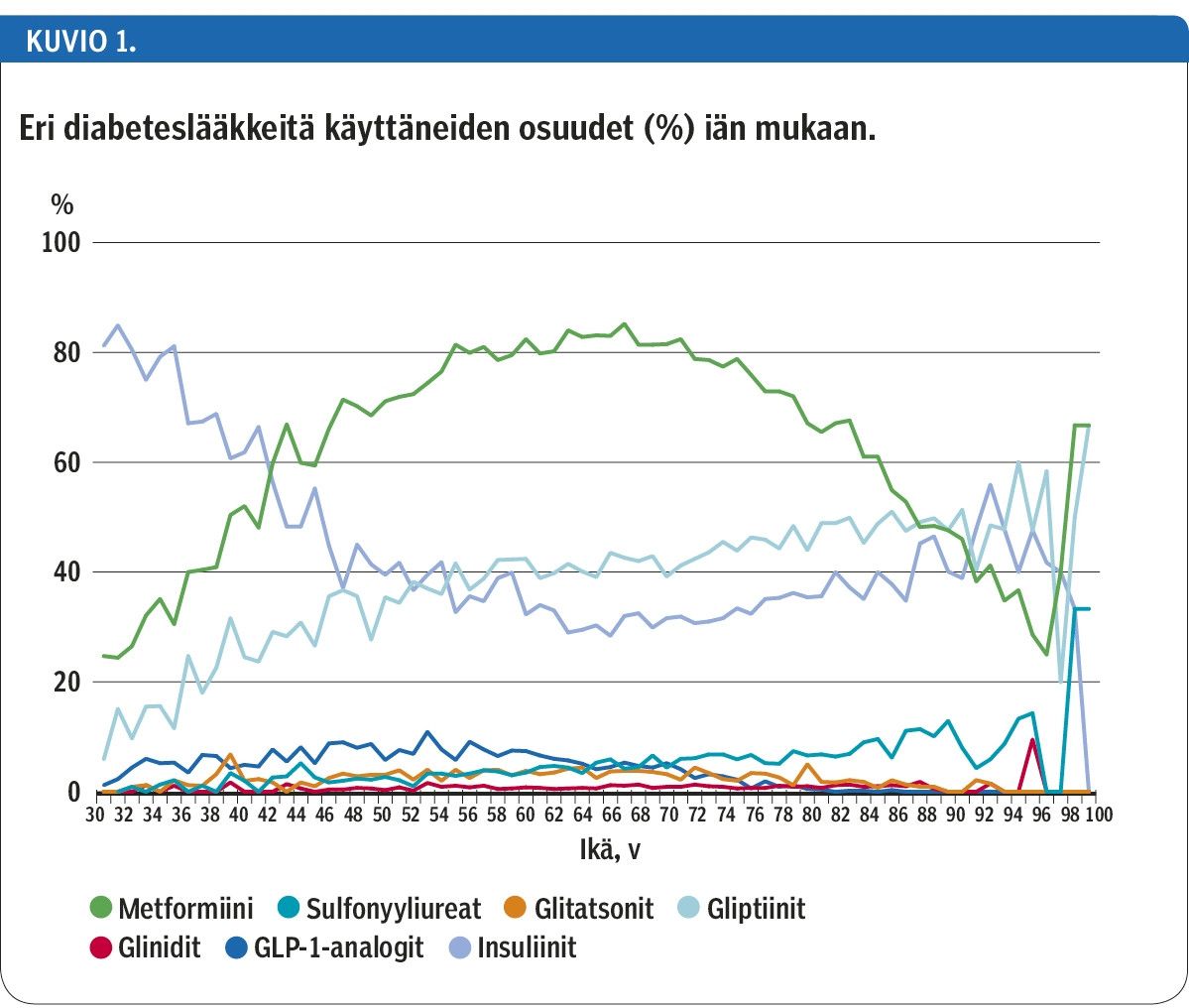 Eri diabeteslääkkeitä käyttäneiden osuudet (%) iän mukaan.