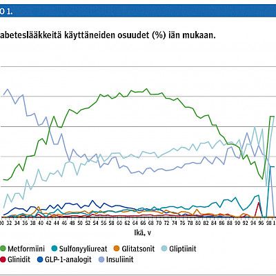 Diabeteksen lääkehoidot ja korvaustason laskun vaikutus omavastuisiin