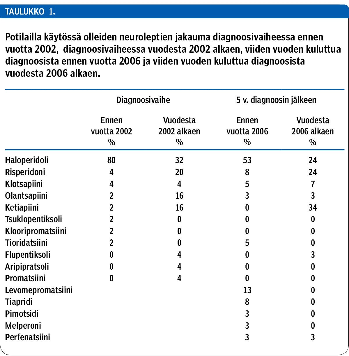 Potilailla käytössä olleiden neuroleptien jakauma diagnoosivaiheessa ennen vuotta 2002, diagnoosivaiheessa vuodesta 2002 alkaen, viiden vuoden kuluttua diagnoosista ennen vuotta 2006 ja viiden vuoden kuluttua diagnoosista vuodesta 2006 alkaen.<p/>