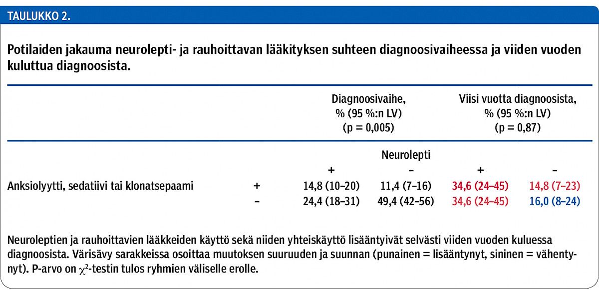 Potilaiden jakauma neurolepti- ja rauhoittavan lääkityksen suhteen diagnoosivaiheessa ja viiden vuoden kuluttua diagnoosista.<p/>