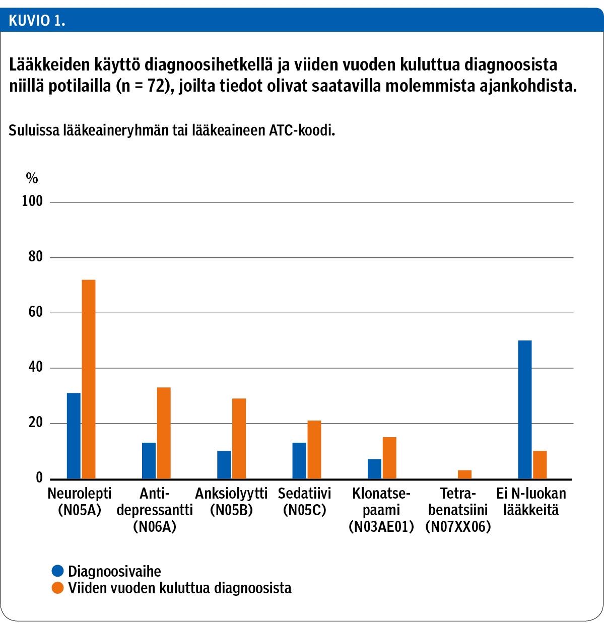 Lääkkeiden käyttö diagnoosihetkellä ja viiden vuoden kuluttua diagnoosista niillä potilailla (n = 72), joilta tiedot olivat saatavilla molemmista ajankohdista.<p/>