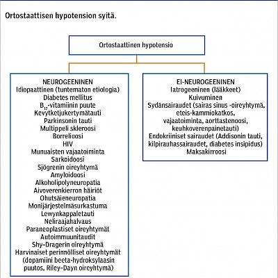 Ortostaattisen hypotension tutkiminen ja hoito