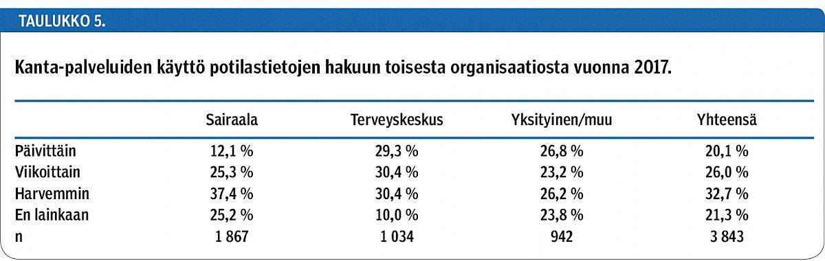 Kanta-palveluiden käyttö potilastietojen hakuun toisesta organisaatiosta vuonna 2017.