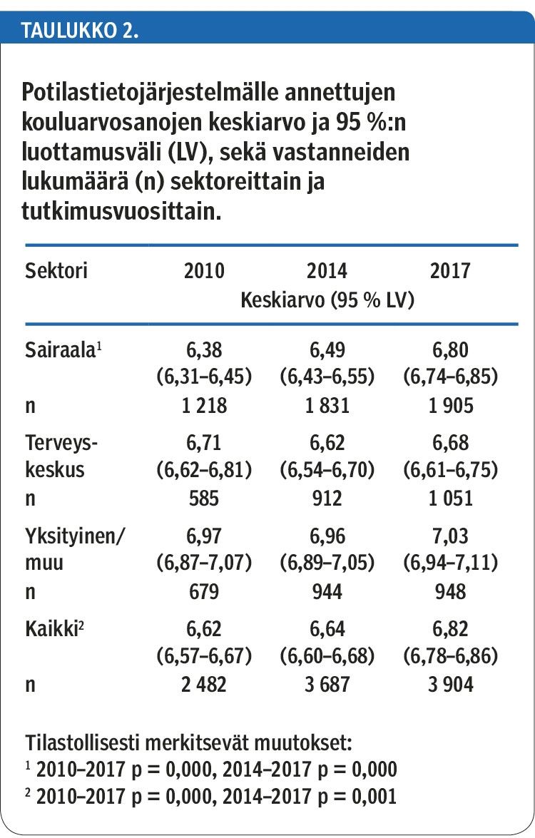 Potilastietojärjestelmälle annettujen kouluarvosanojen keskiarvo ja 95 %:n luottamusväli (LV), sekä vastanneiden lukumäärä (n) sektoreittain ja tutkimusvuosittain.