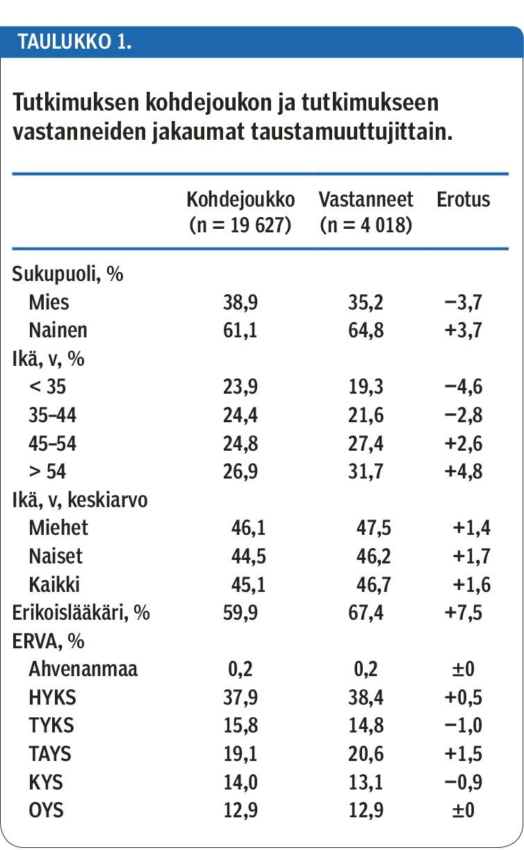 Lääkärien arviot potilastietojärjestelmistä ovat parantuneet hieman, Taulukko 3