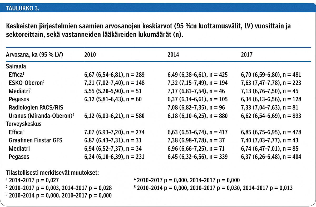 Keskeisten järjestelmien saamien arvosanojen keskiarvot (95 %:n luottamusvälit, LV) vuosittain ja sektoreittain, sekä vastanneiden lääkäreiden lukumäärät (n).