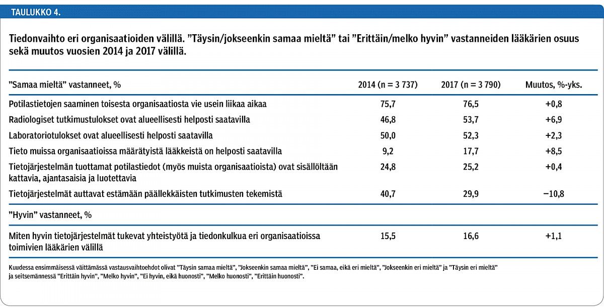 Tiedonvaihto eri organisaatioiden välillä. ”Täysin/jokseenkin samaa mieltä” tai ”Erittäin/melko hyvin” vastanneiden lääkärien osuus sekä muutos vuosien 2014 ja 2017 välillä.