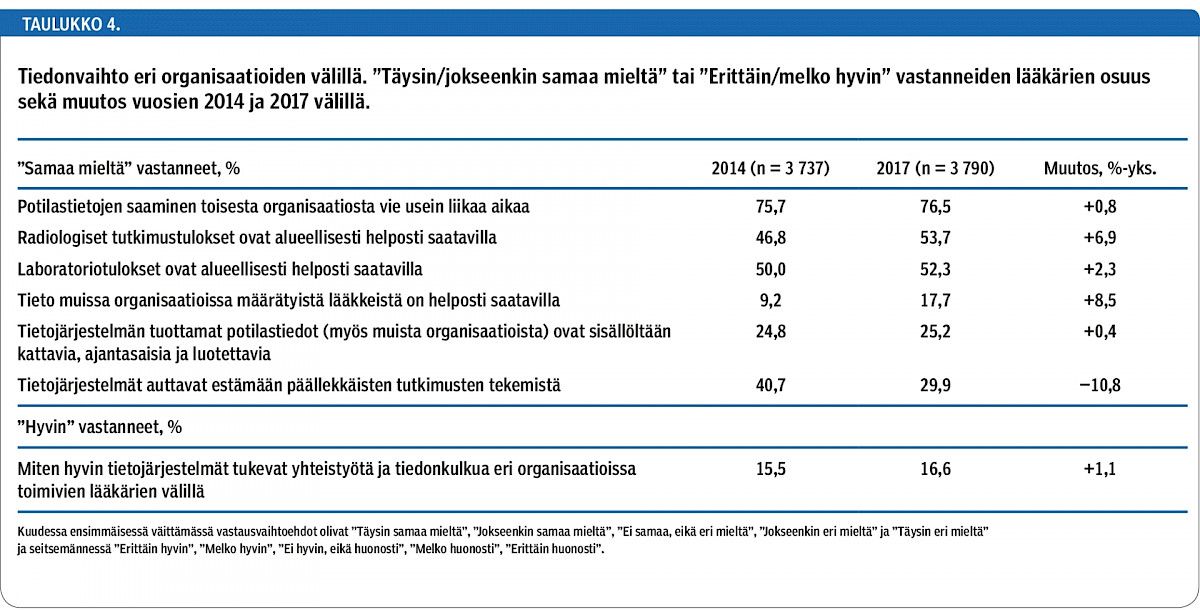 Tiedonvaihto eri organisaatioiden välillä. ”Täysin/jokseenkin samaa mieltä” tai ”Erittäin/melko hyvin” vastanneiden lääkärien osuus sekä muutos vuosien 2014 ja 2017 välillä.