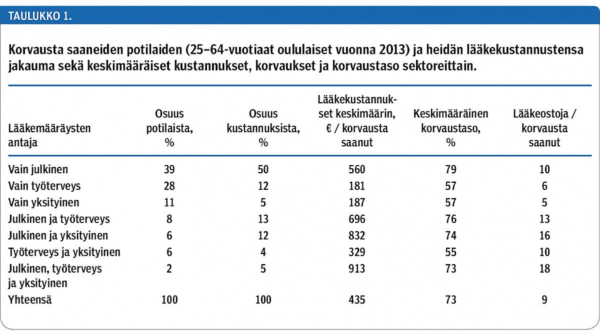 Korvausta saaneiden potilaiden (25–64-vuotiaat oululaiset vuonna 2013) ja heidän lääkekustannustensa jakauma sekä keskimääräiset kustannukset, korvaukset ja korvaustaso sektoreittain.