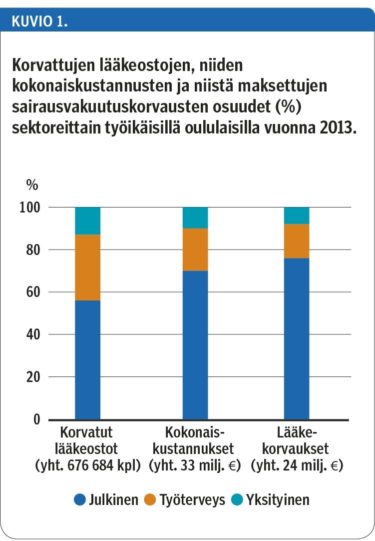 Korvattujen lääkeostojen, niiden kokonaiskustannusten ja niistä maksettujen sairausvakuutuskorvausten osuudet (%) sektoreittain työikäisillä oululaisilla vuonna 2013.