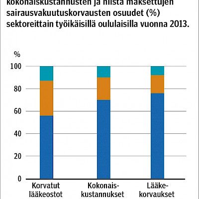 Lääkkeiden määrääminen avohoidon eri sektoreilla