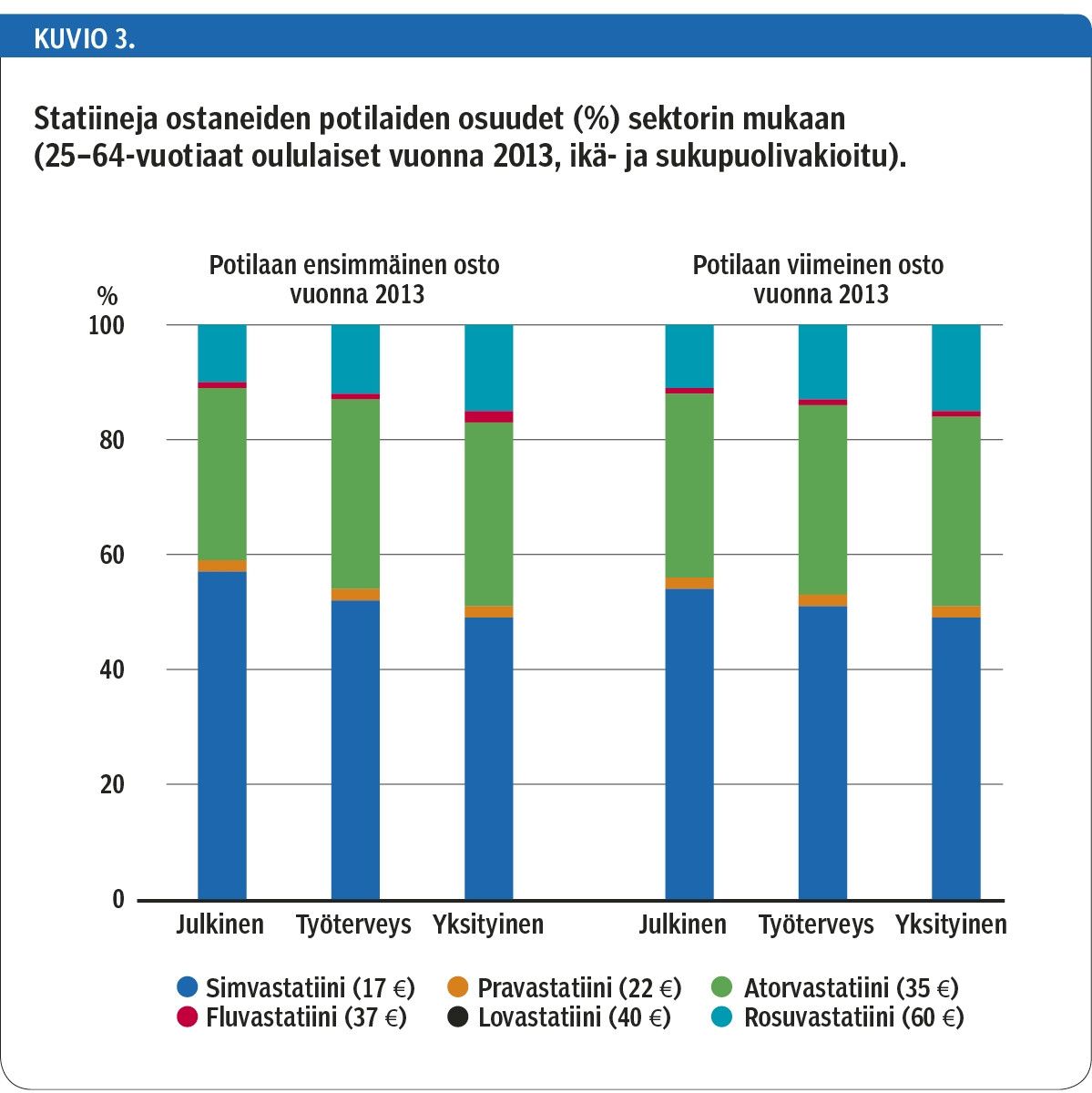 Statiineja ostaneiden potilaiden osuudet (%) sektorin mukaan (25–64-vuotiaat oululaiset vuonna 2013, ikä- ja sukupuolivakioitu).