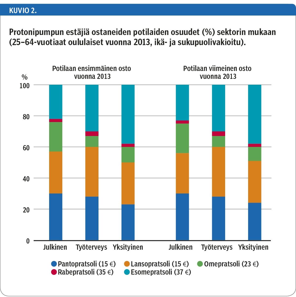 Protonipumpun estäjiä ostaneiden potilaiden osuudet (%) sektorin mukaan (25–64-vuotiaat oululaiset vuonna 2013, ikä- ja sukupuolivakioitu).