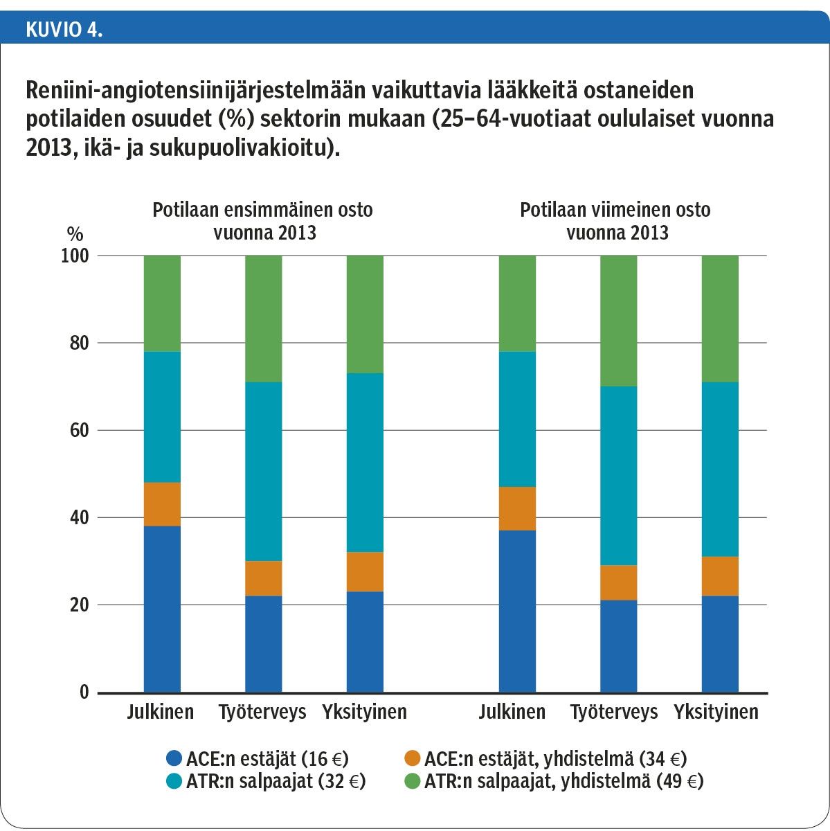 Reniini-angiotensiinijärjestelmään vaikuttavia lääkkeitä ostaneiden potilaiden osuudet (%) sektorin mukaan (25–64-vuotiaat oululaiset vuonna 2013, ikä- ja sukupuolivakioitu).