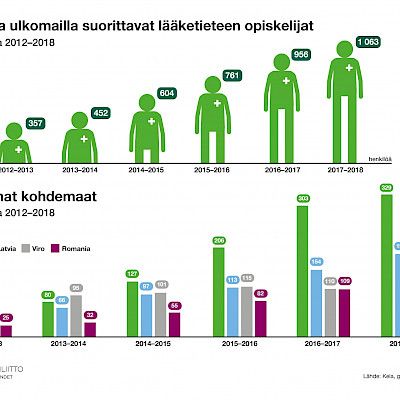 Ulkomailla lääketiedettä opiskelevien suomalaisten määrä on taas kasvanut