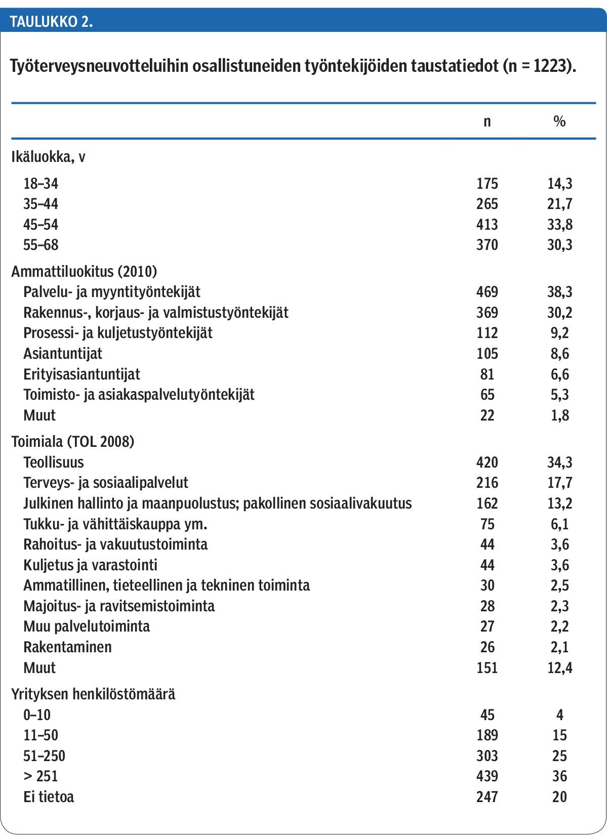 Työterveysneuvotteluihin osallistuneiden työntekijöiden taustatiedot (n = 1223).