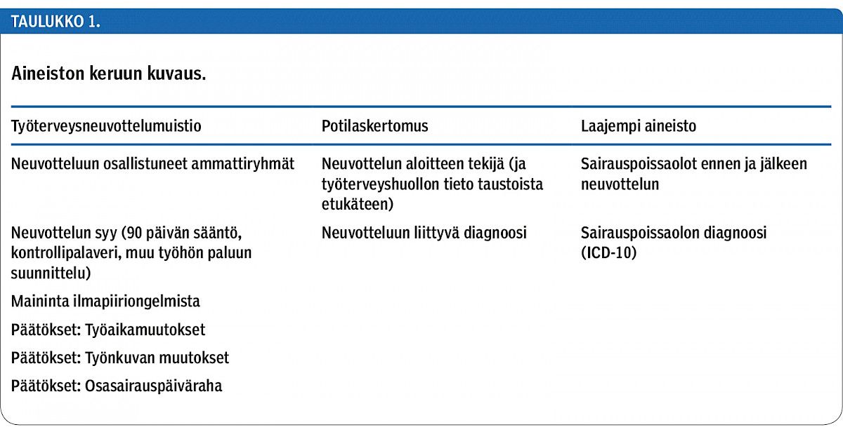 Aineiston keruun kuvaus.