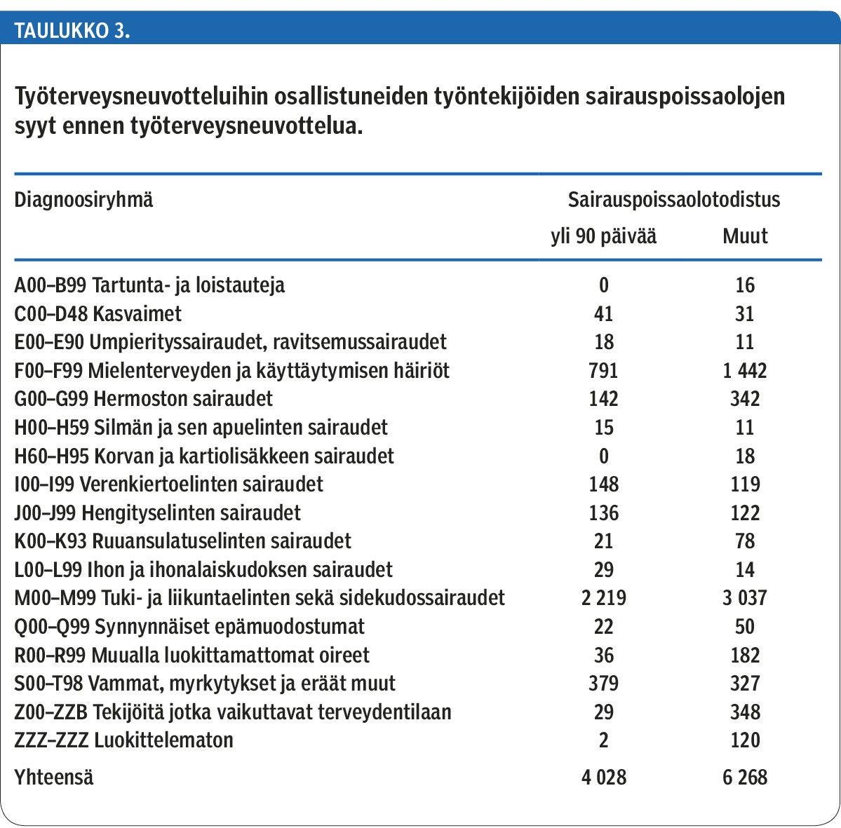 Työterveysneuvotteluihin osallistuneiden työntekijöiden sairauspoissaolojen syyt ennen työterveysneuvottelua.<p/>