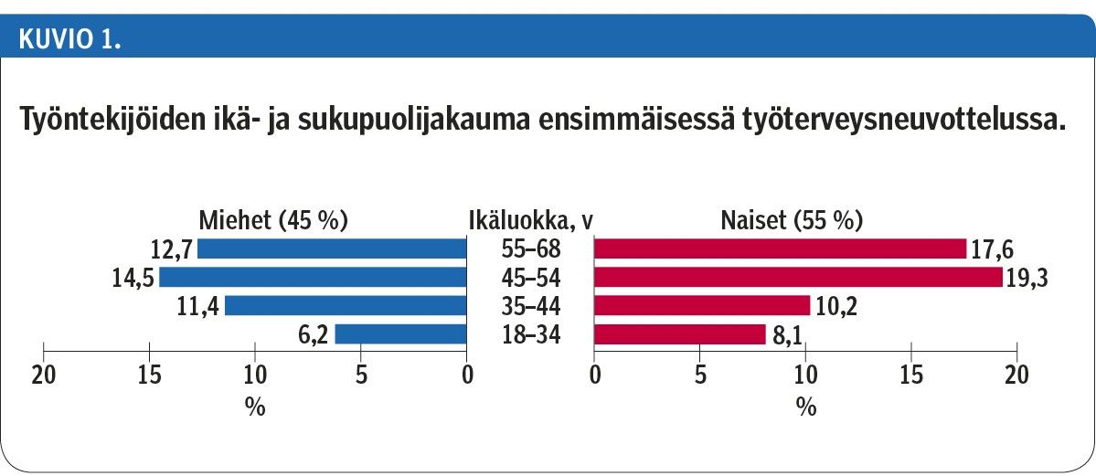 Työntekijöiden ikä- ja sukupuolijakauma ensimmäisessä työterveysneuvottelussa.<p/>