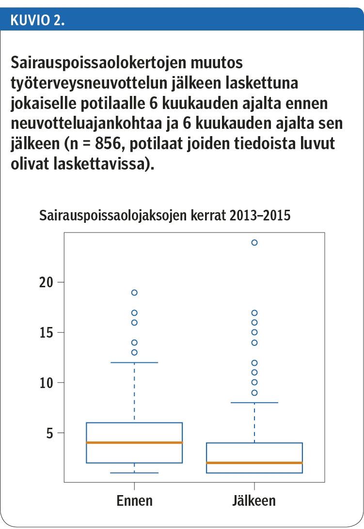 Sairauspoissaolokertojen muutos työterveysneuvottelun jälkeen laskettuna jokaiselle potilaalle 6 kuukauden ajalta ennen neuvotteluajankohtaa ja 6 kuukauden ajalta sen jälkeen (n = 856, potilaat joiden tiedoista luvut olivat laskettavissa).