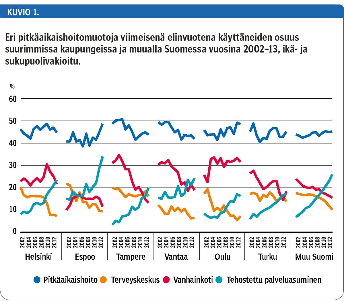Eri pitkäaikaishoitomuotoja viimeisenä elinvuotena käyttäneiden osuus suurimmissa kaupungeissa ja muualla Suomessa vuosina 2002–13, ikä- ja sukupuolivakioitu.