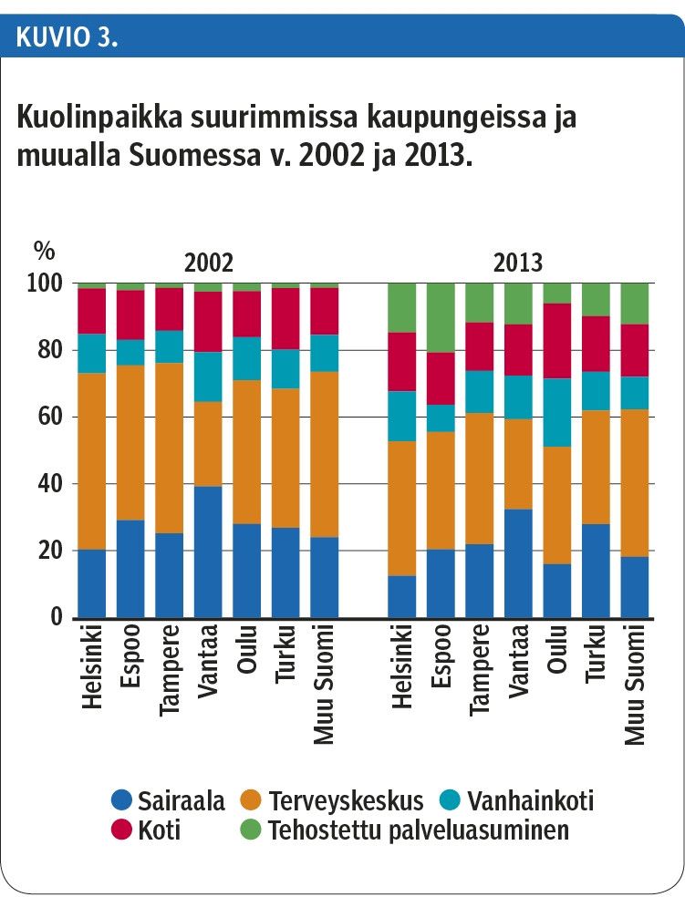 Kuolinpaikka suurimmissa kaupungeissa ja muualla Suomessa v. 2002 ja 2013.