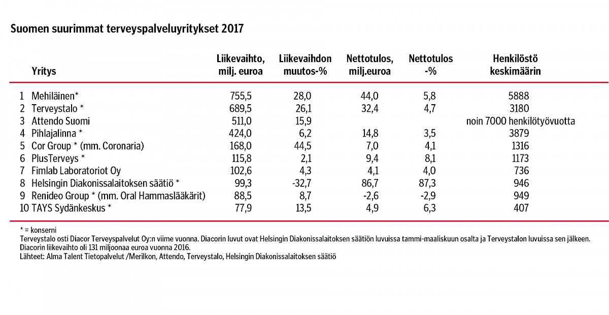 Suomen suurimmat terveyspalveluyritykset 2017