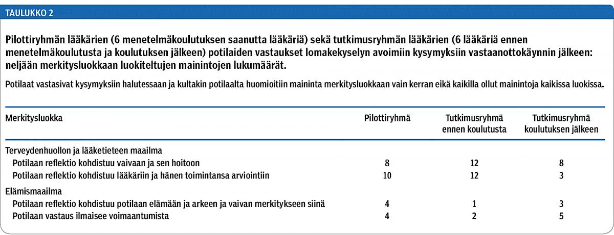 Taulukko 2
Pilottiryhmän lääkärien (6 menetelmäkoulutuksen saanutta lääkäriä) sekä tutkimusryhmän lääkärien (6 lääkäriä ennen menetelmäkoulutusta ja koulutuksen jälkeen) potilaiden vastaukset lomakekyselyn avoimiin kysymyksiin vastaanottokäynnin jälkeen: neljään merkitysluokkaan luokiteltujen mainintojen lukumäärät.