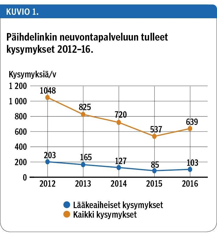 Päihdelinkin neuvontapalveluun tulleet kysymykset 2012–16.