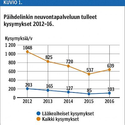 Päihdelinkin neuvontapalvelu: Opioidit, bentsodiatsepiinit ja vieroitus korostuvat lääkekysymyksissä