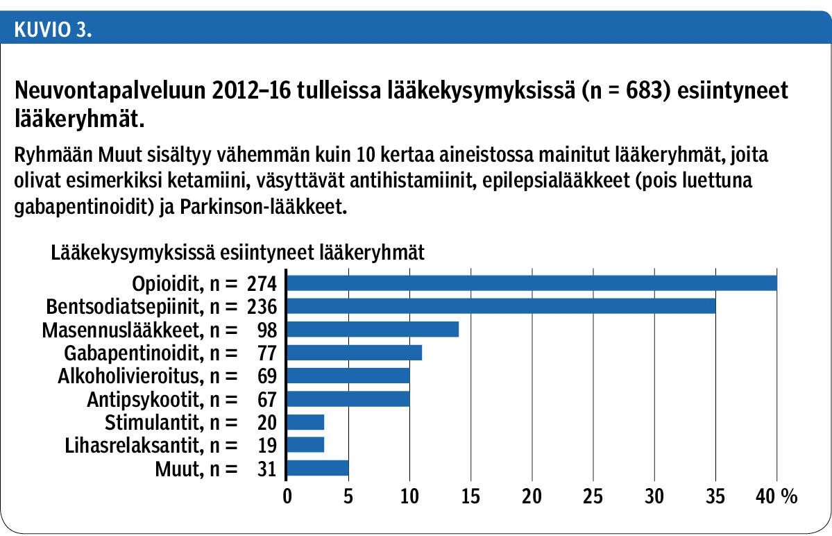 Neuvontapalveluun 2012–16 tulleissa lääkekysymyksissä (n = 683) esiintyneet lääkeryhmät.