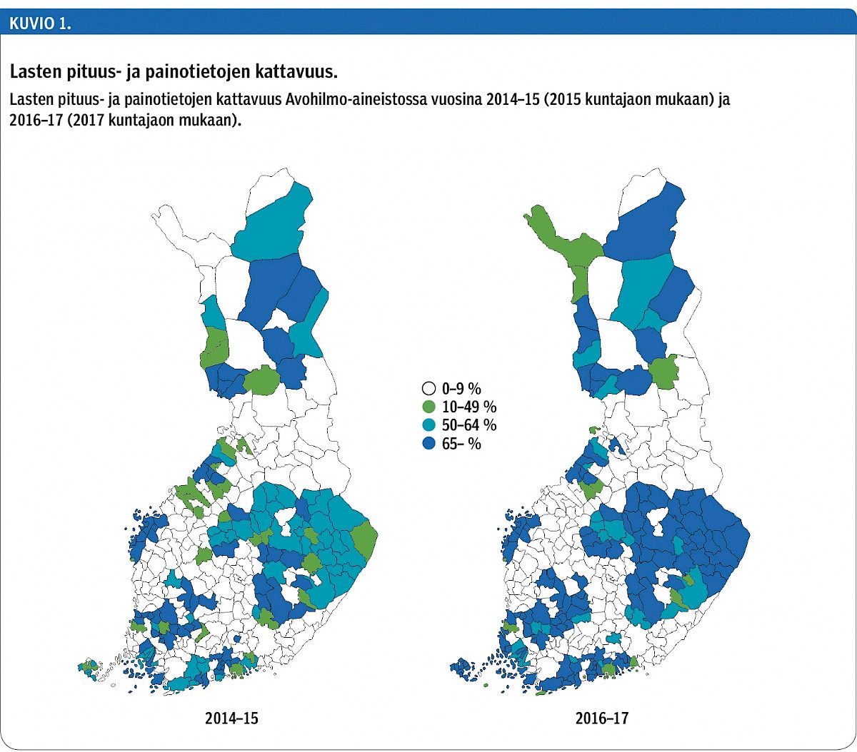 Lasten pituus- ja painotietojen kattavuus.