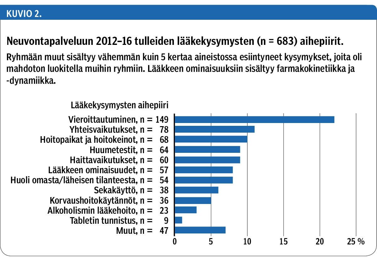 Neuvontapalveluun 2012–16 tulleiden lääkekysymysten (n = 683) aihepiirit.