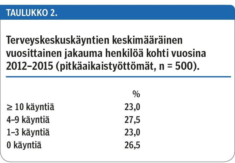 Terveyskeskuskäyntien keskimääräinen vuosittainen jakauma henkilöä kohti vuosina 2012–2015 (pitkäaikaistyöttömät, n = 500).<p/>