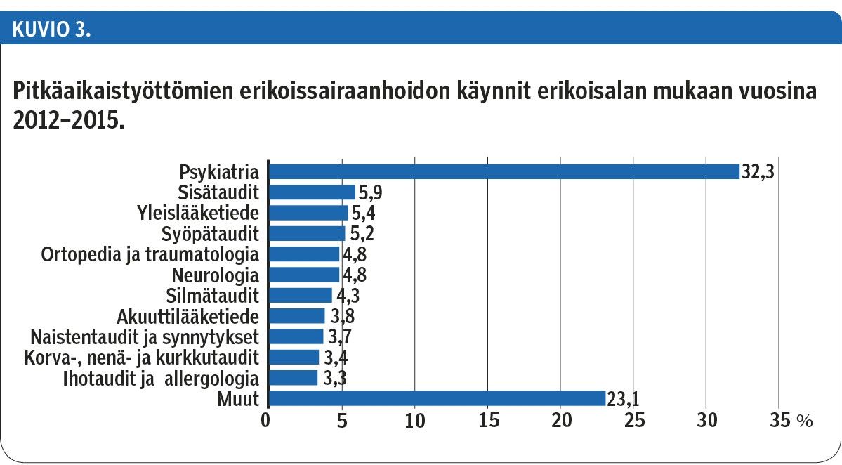 Pitkäaikaistyöttömien erikoissairaanhoidon käynnit erikoisalan mukaan vuosina 2012–2015.