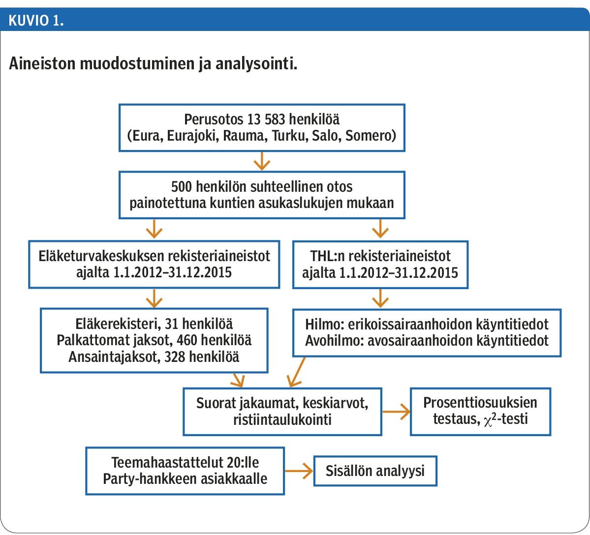 Aineiston muodostuminen ja analysointi.