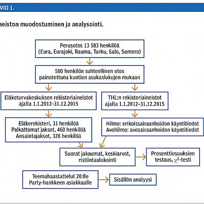 Pisimpään työttömänä olleet käyttävät vähiten terveyskeskuksen palveluja