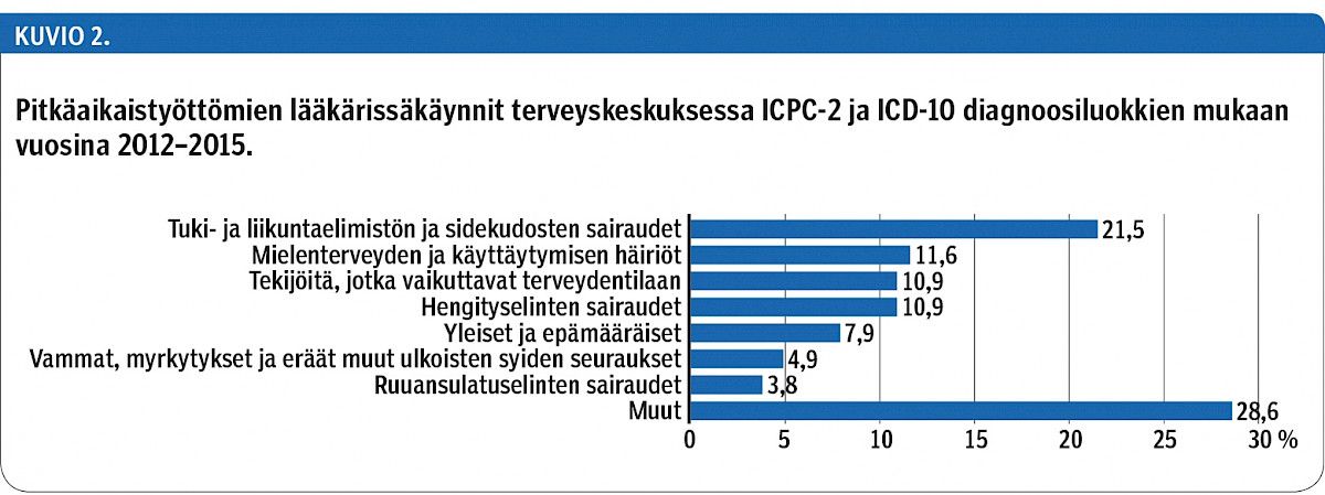 Pitkäaikaistyöttömien lääkärissäkäynnit terveyskeskuksessa ICPC-2 ja ICD-10 diagnoosiluokkien mukaan vuosina 2012–2015.