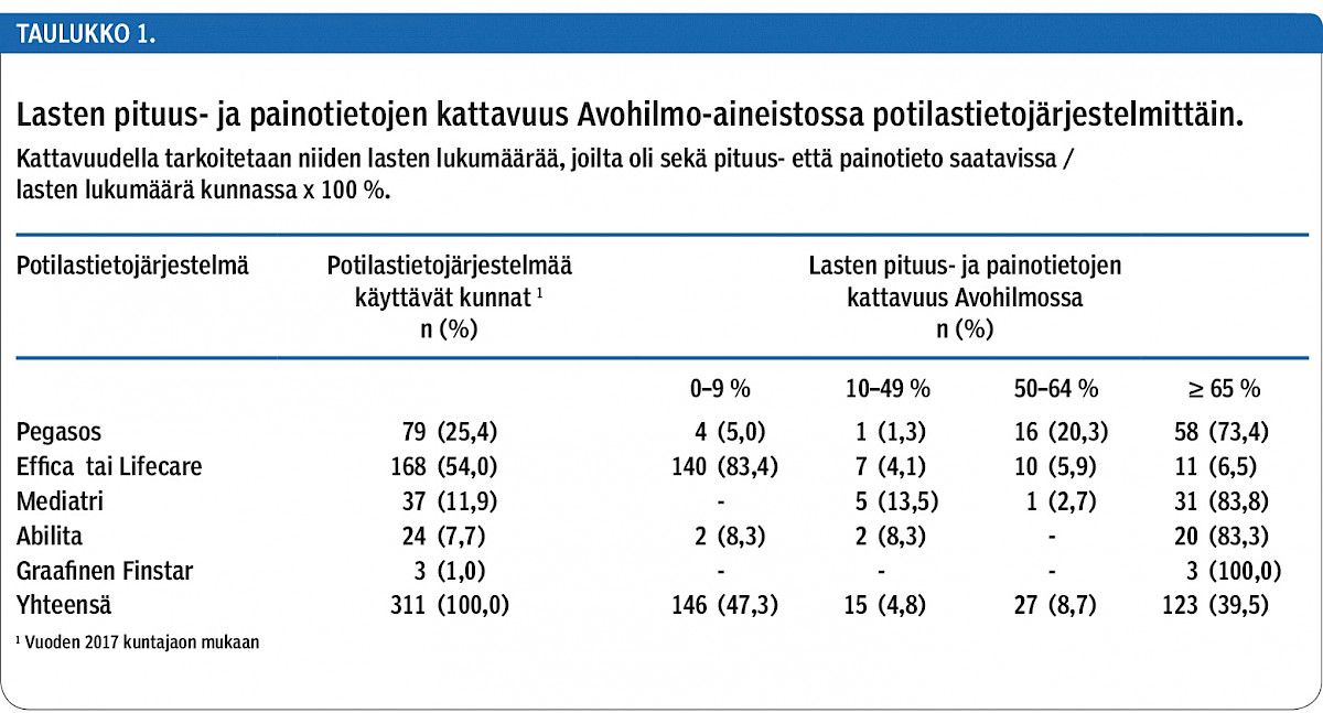 Lasten pituus- ja painotietojen kattavuus Avohilmo-aineistossa potilastietojärjestelmittäin.