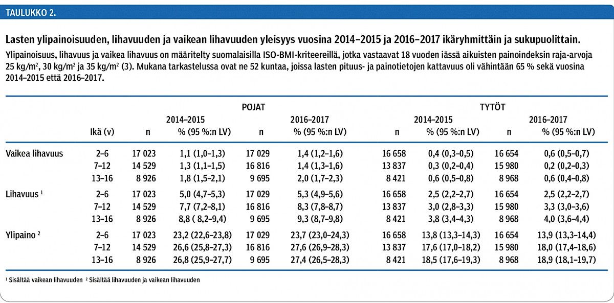 Lasten ylipainoisuuden, lihavuuden ja vaikean lihavuuden yleisyys vuosina 2014–2015 ja 2016–2017 ikäryhmittäin ja sukupuolittain.