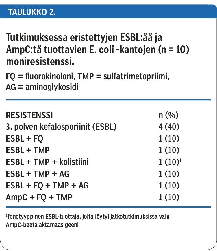 Tutkimuksessa eristettyjen ESBL:ää ja AmpC:tä tuottavien E. coli -kantojen (n = 10) moniresistenssi.