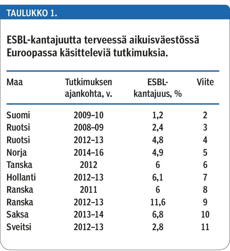 ESBL-kantajuutta terveessä aikuisväestössä Euroopassa käsitteleviä tutkimuksia.