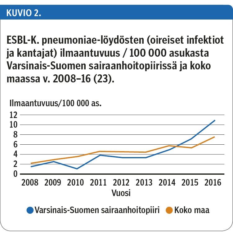ESBL-K. pneumoniae-löydösten (oireiset infektiot ja kantajat) ilmaantuvuus / 100 000 asukasta Varsinais-Suomen sairaanhoitopiirissä ja koko maassa v. 2008–16 (23).