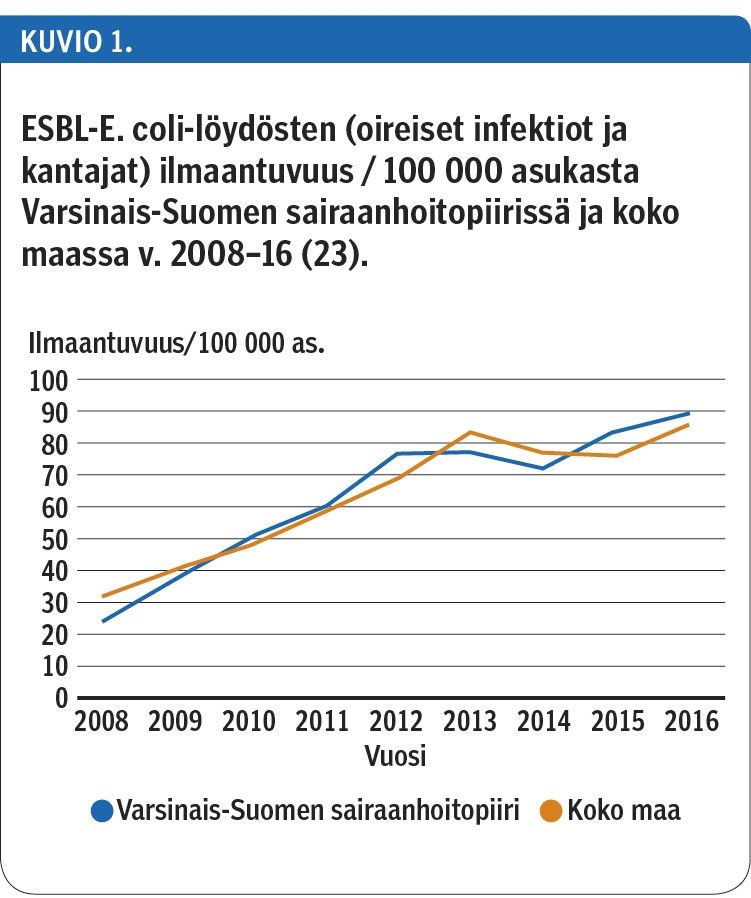 ESBL-E. coli-löydösten (oireiset infektiot ja kantajat) ilmaantuvuus / 100 000 asukasta Varsinais-Suomen sairaanhoitopiirissä ja koko maassa v. 2008–16 (23).