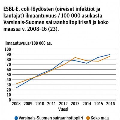 ESBL:ää tuottavien suolistobakteerien oireeton kantajuus Etelä-Suomessa