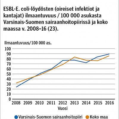 Asymptomatic ESBL carriagein Southern Finland