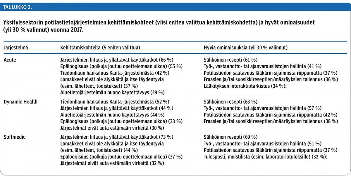 Yksityissektorin potilastietojärjestelmien kehittämiskohteet (viisi eniten valittua kehittämiskohdetta) ja hyvät ominaisuudet(yli 30 % valinnut) vuonna 2017.