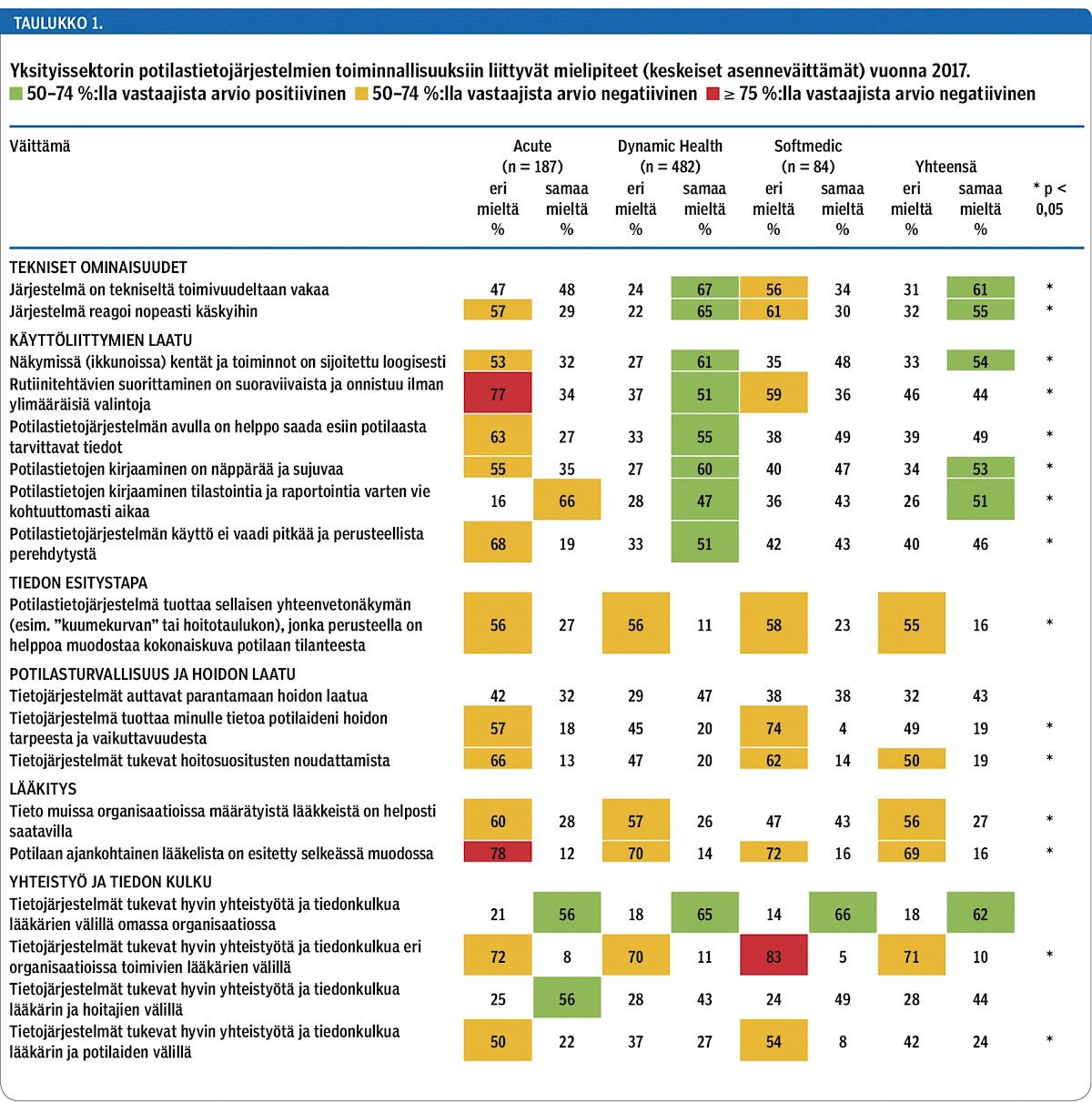 Yksityissektorin potilastietojärjestelmien toiminnallisuuksiin liittyvät mielipiteet (keskeiset asenneväittämät) vuonna 2017. 50–74 %:lla vastaajista arvio positiivinen 50–74 %:lla vastaajista arvio negatiivinen ≥ 75 %:lla vastaajista arvio negatiivinen